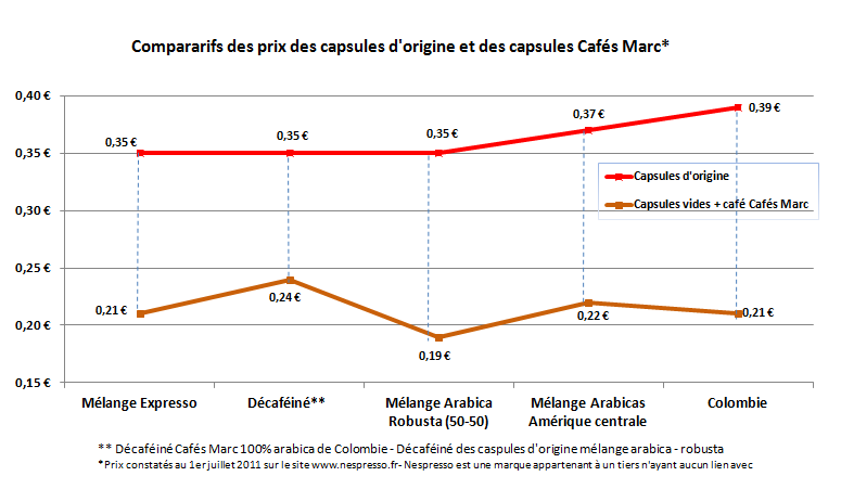 graph economie capsules